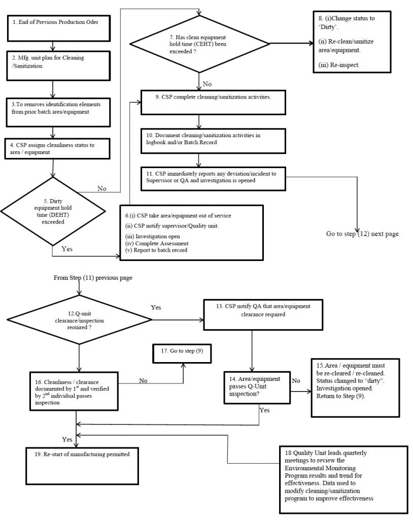Flowchart for Daily Cleaning and Sanitization of Production Facilities and Equipment
