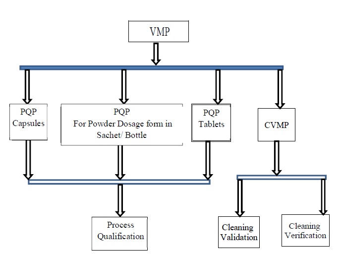 Process Validation Approach